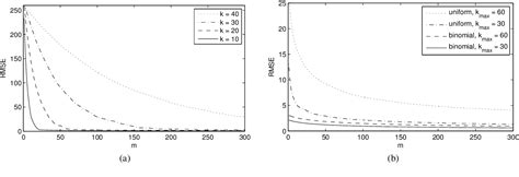 Figure 1 From On The Fly Estimation Of The Sparsity Degree In