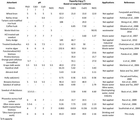 Comparison Of Sorption Capacities Of Various Sorbents For Cu II