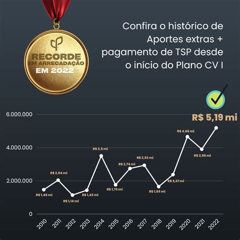 Plano Cv I Bate Recorde Em Arrecada O De Aportes E Tsp Em