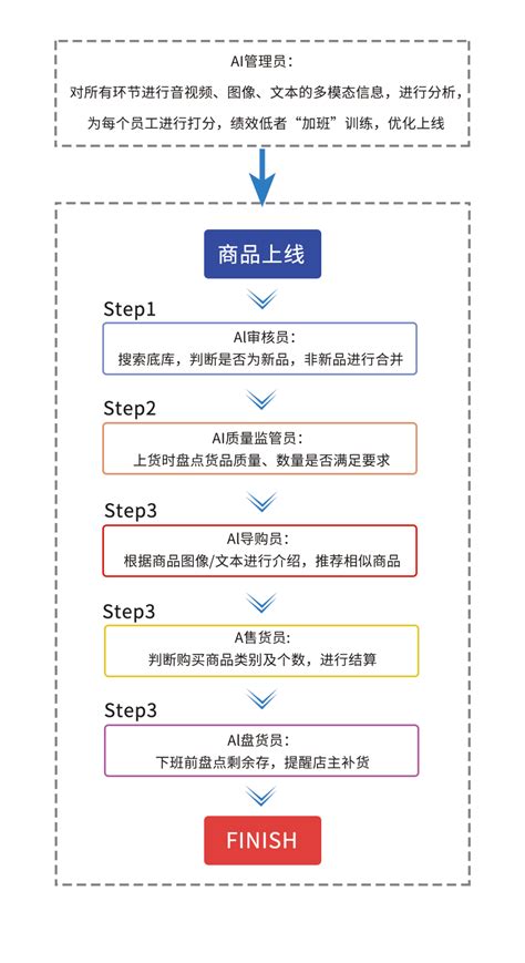 云从科技从容大模型再创佳绩 商品基础大模型公开发布 知乎