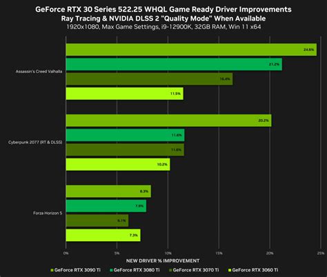 Les Performances Directx En Hausse Avec Le Dernier Pilote Nvidia