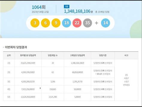 1064회 로또 1등 당첨자 19명각 13억원씩·서울 경기 4곳 최다 네이트 뉴스