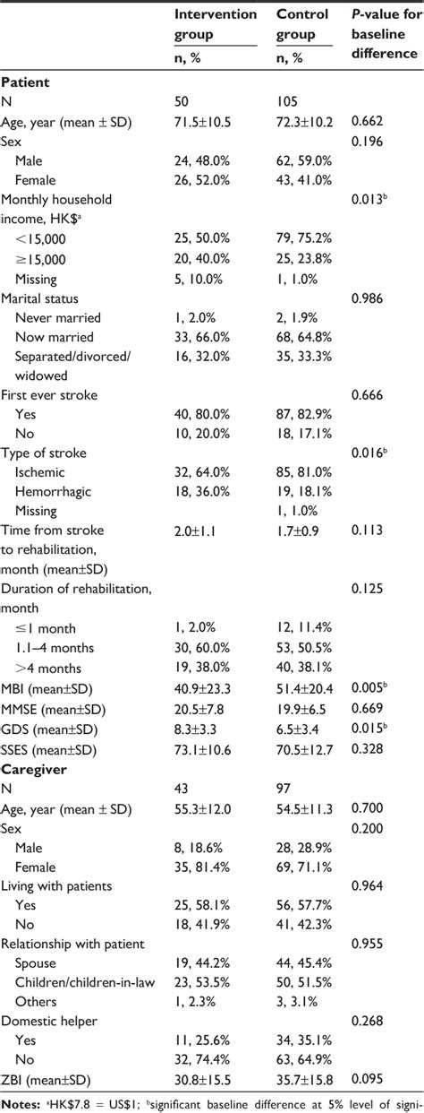 Table 1 From Clinical Interventions In Aging Dovepress Can Short Term