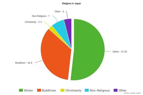 Религия в японии диаграмма
