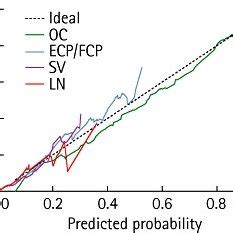 Calibration Plots Showing Predicted Vs Observed Probability Of Each