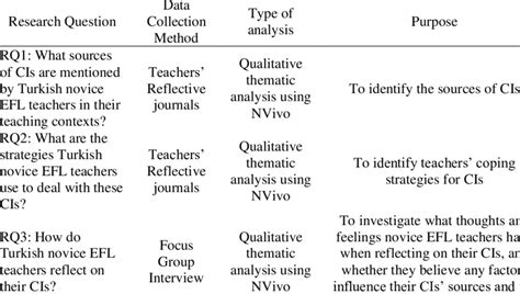 Research Questions And Corresponding Data Collection Methods Download Scientific Diagram