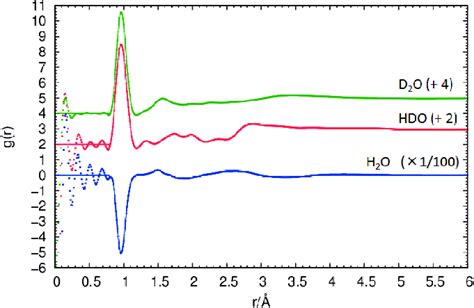 Total Distribution Function G R Observed For Liquid D 2 O HDO And H 2