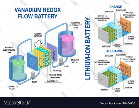 Redox flow batteries and li-ion battery diagram Vector Image