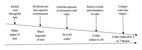 A Visual Model Of The Coding Process Cresswell 2008 Source Creswell Download Scientific