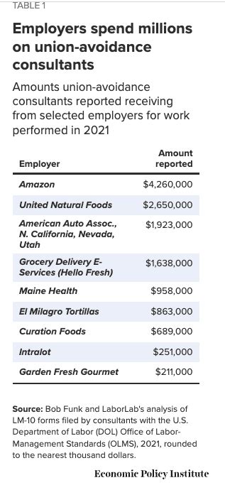 Employers Spend More Than Million Per Year On Union Avoidance