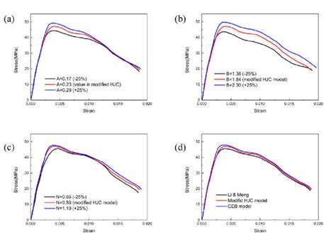 Effect Of Strength Parameters On The Stress Strain Curve A Effect Of Download Scientific