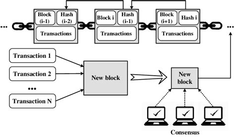 The General Architecture Of Blockchain Systems Download Scientific Diagram