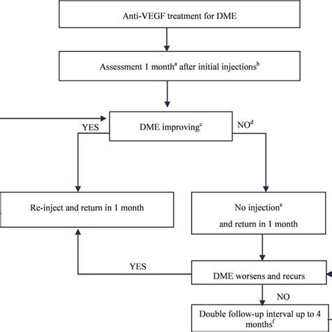 Flowchart Showing Treatment Decision Tree For Diabetic Macular Edema Porn Sex Picture