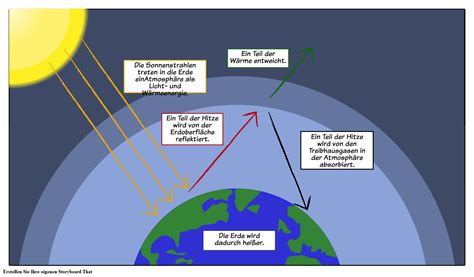Der Leitfaden Zum Treibhauseffektmodell StoryboardThat Lektionen