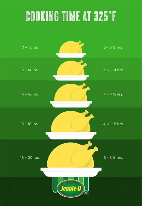 Deep Frying Turkey Time Chart