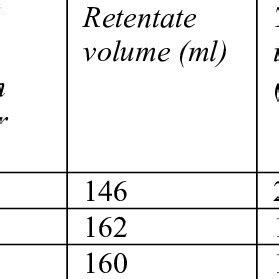 Concentration and recovery of low levels of Bacillus atrophaeus spores ...