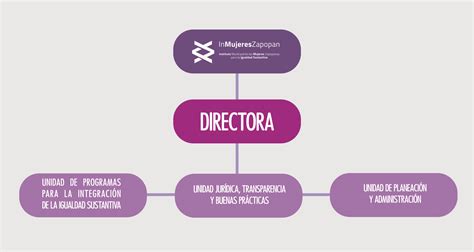 Organigrama Inmujeres