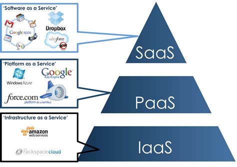 Saas Paas Iaas Diagram Cloud Computing