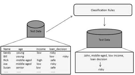 Data Mining Methods Top 8 Types Of Data Mining Method With Examples