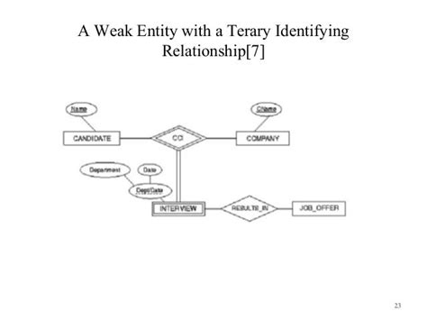 Identifying Relationship In Dbms With Example