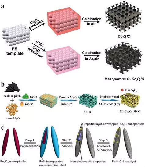 Adv Energy Mater 用于高效氧还原催化的过渡金属修饰多孔碳纳米催化剂 结构