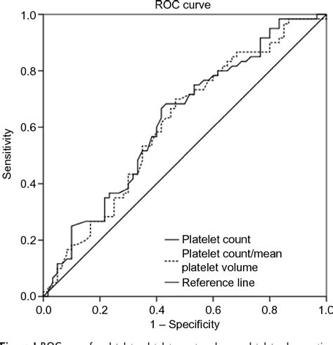 Figure 1 From Vascular Health And Risk Management Dovepress Platelet