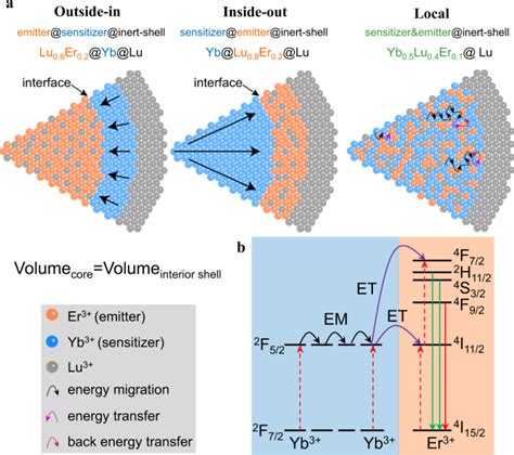 Enhancement Of Single Upconversion Nanoparticle Imaging By