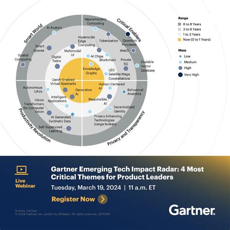 The Gartner Emerging Tech Impact Radar Highlights More Than 650 Emerging Technologies And Trends