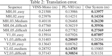 Table From A Real Time Visual Inertial Monocular Odometry By Fusing