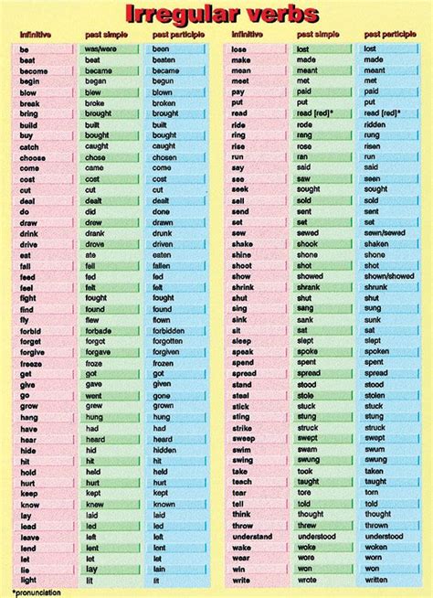 Los 100 Verbos Irregulares Mas Usados En Ingles Explicacion Pasado