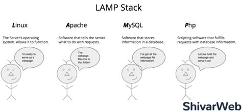 LAMP Stack Explained – What It Stands For & How It's Used