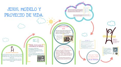 Jesus Modelo Y Proyecto De Vida By Andrea Carolina Solano Reyes On Prezi