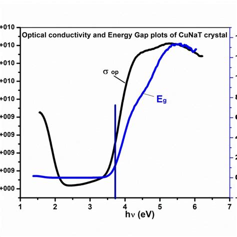 Uv Vis Nir Optical Conductivity And Energy Gap Vs Photon Energy Plots