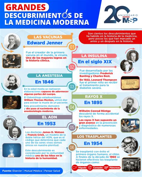 Grandes Descubrimientos De La Medicina Moderna