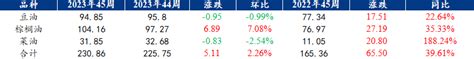 Mysteel数据：全国三大油脂商业库存统计（20231113）我的钢铁网