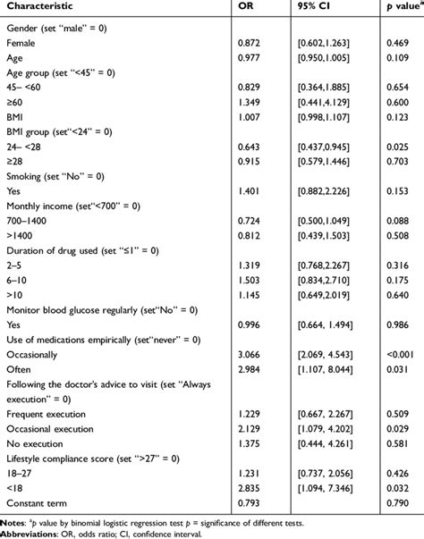 Binary Logistic Regression Analysis Of Risk Factors Of Medication Adherence Download