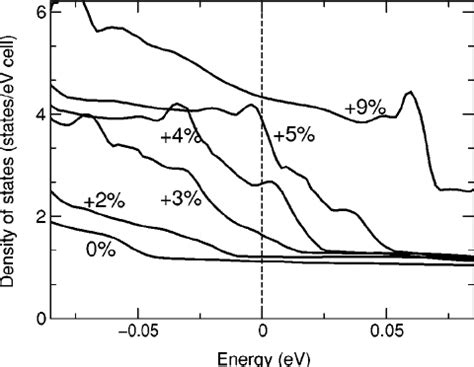 Calculated Total Dos And Atom Resolved Partial Dos For Unstrained Lanio