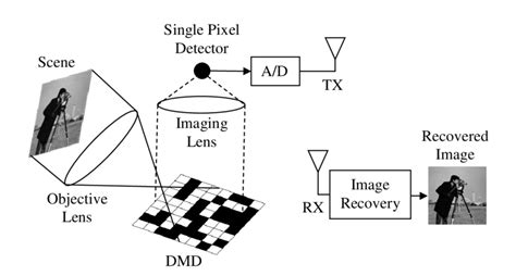 Single Pixel Camera Diagram Download Scientific Diagram