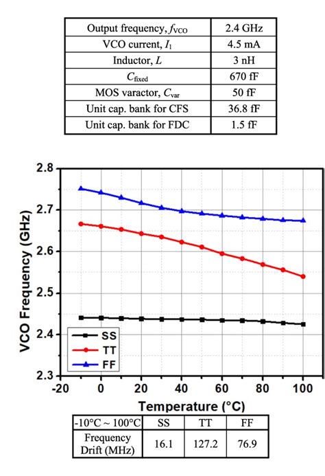 A Ghz Frequency Drift Compensated Phase Locked Loop With Ppm