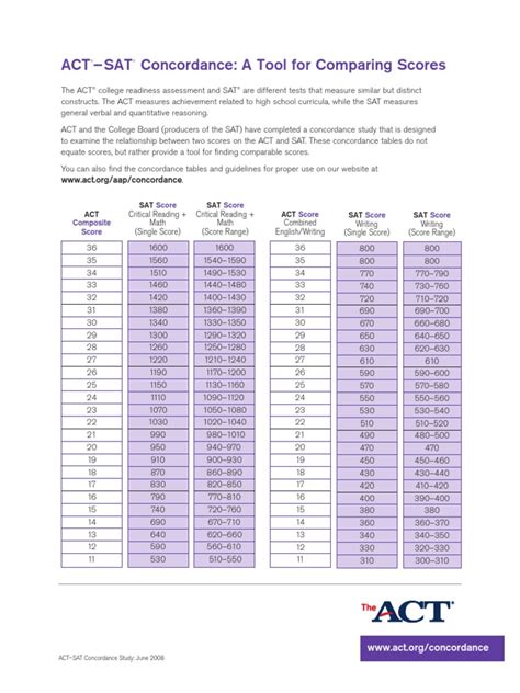 ACT SAT Concordance | Act (Test) | Sat