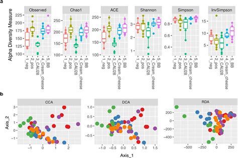 Alpha Diversity And Similarity In Microbial Communities A Species