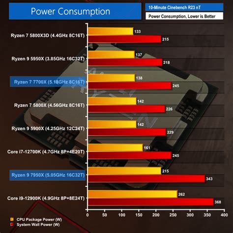 AMD Ryzen 9 7950X Ryzen 7 7700X Zen 4 Review KitGuru Part 16