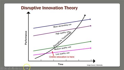 Session 2 Disruptive Innovation Theory Applied To Higher Education