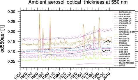 Time Series Of Global Oceanic Mean Aerosol Optical Depth Aod From