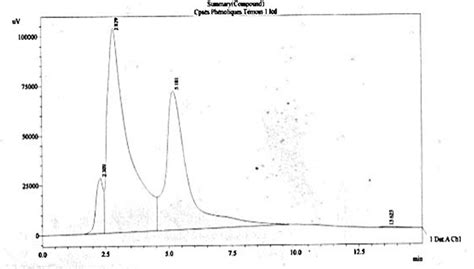 Figure 1 Chromatograms Of Control Phenolic Compounds Catechol RT2