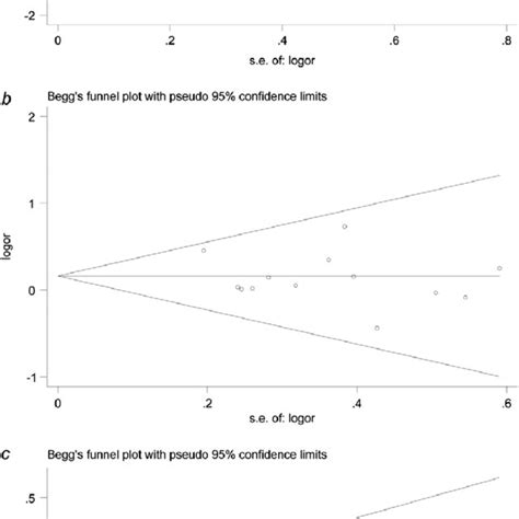 Beggs Funnel Plot Of The Eggers Test Of Allele Comparison For