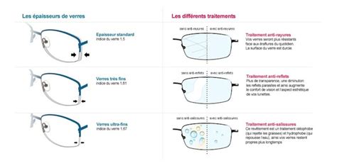 Ogmia Blog Des Assurances Collectives Optique Tout Sur Les Verres De