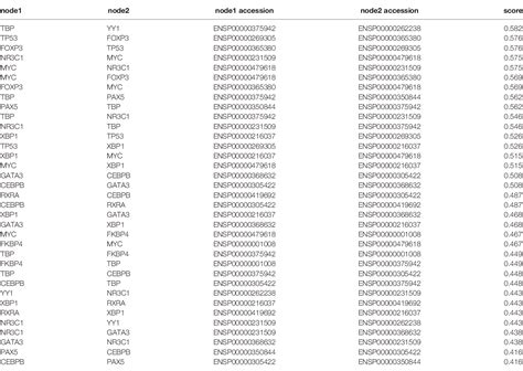 Table From Naringenin Regulates Fkbp Nr C Nrf Axis In Autophagy