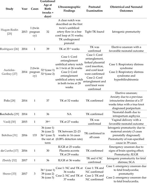 The main studies investigating the link between umbilical cord knots ...