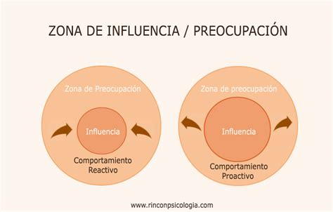 C Mo Pasar De La Zona De Preocupaci N A La Zona De Influencia Rinc N